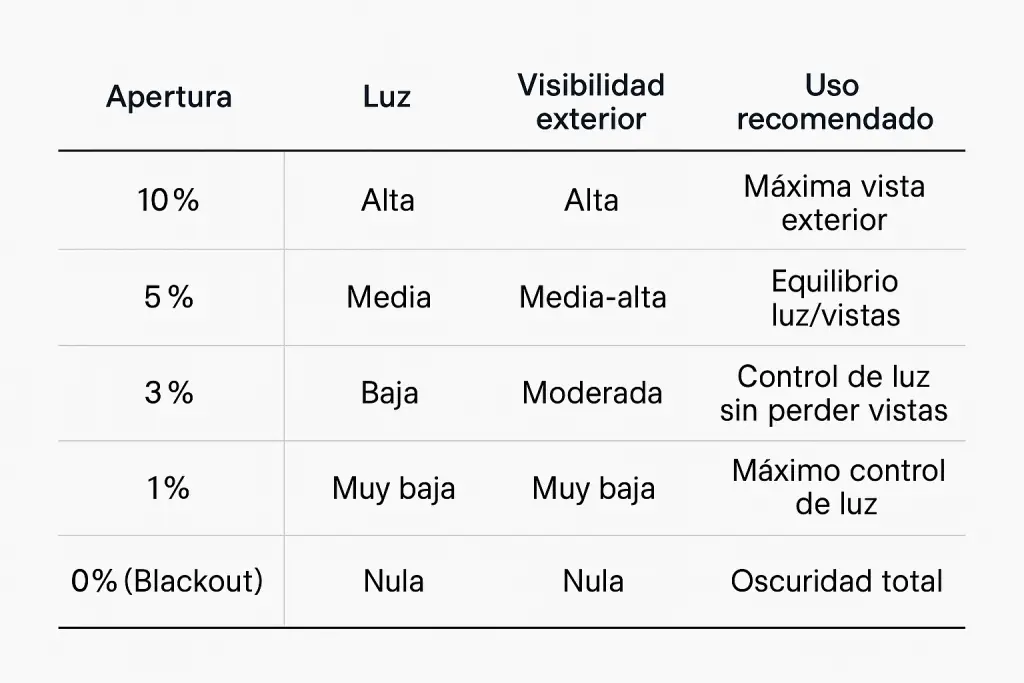 Tabla de grado de apertura tejidos screen estores enrollables Valencia